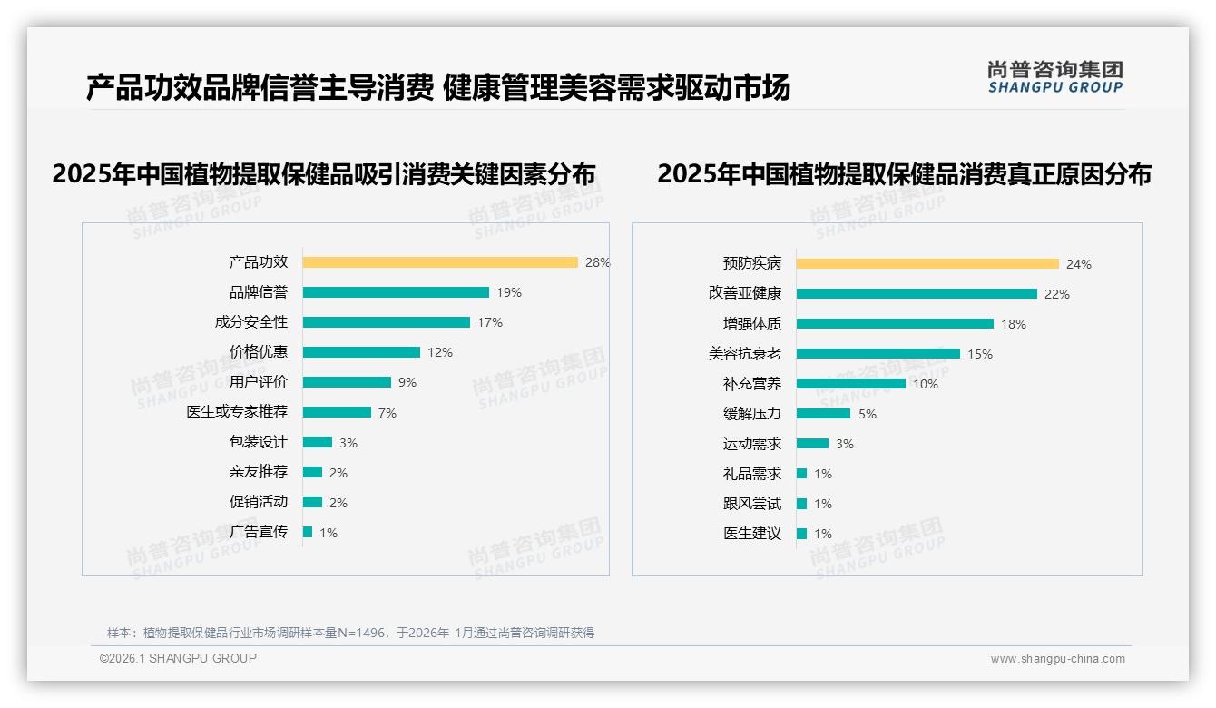 68%国产品牌抢占植物提取保健品市场，功效安全型偏好63%——尚普咨询集团数据洞察-2026年1月-植物提取保健品-38