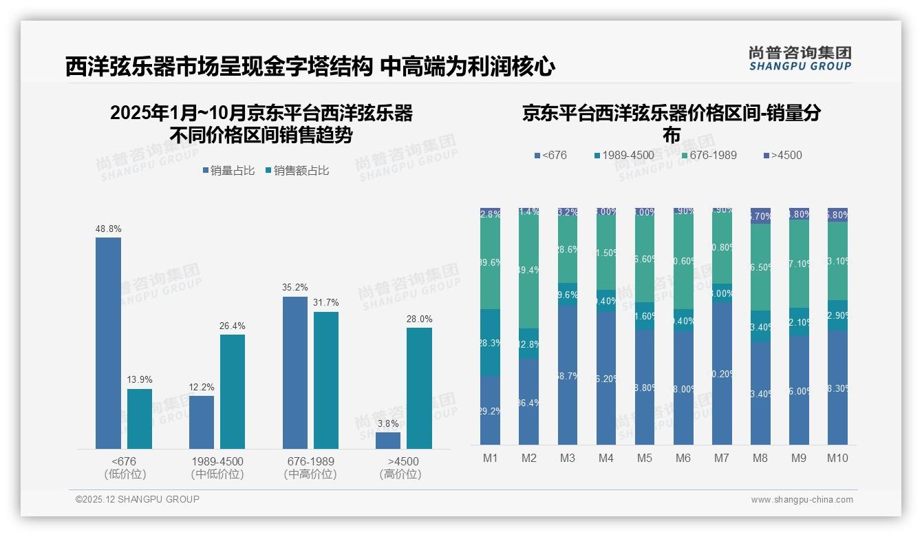 30%消费者单次花1000到3000元西洋弦乐器中端价格带成必争之地——尚普咨询集团趋势雷达报告-2025年12月-西洋弦乐器-38