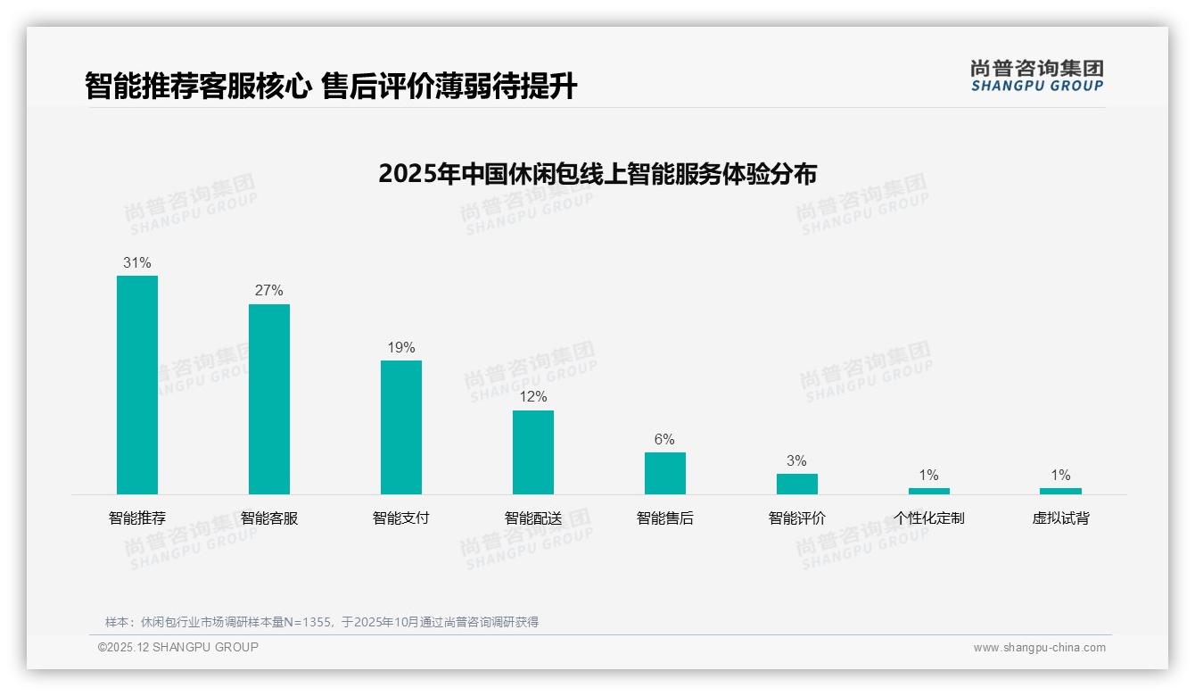 智能推荐31%需求觉醒，休闲包品牌数字体验下一站——尚普咨询集团趋势洞察报告-2025年12月-休闲包-38