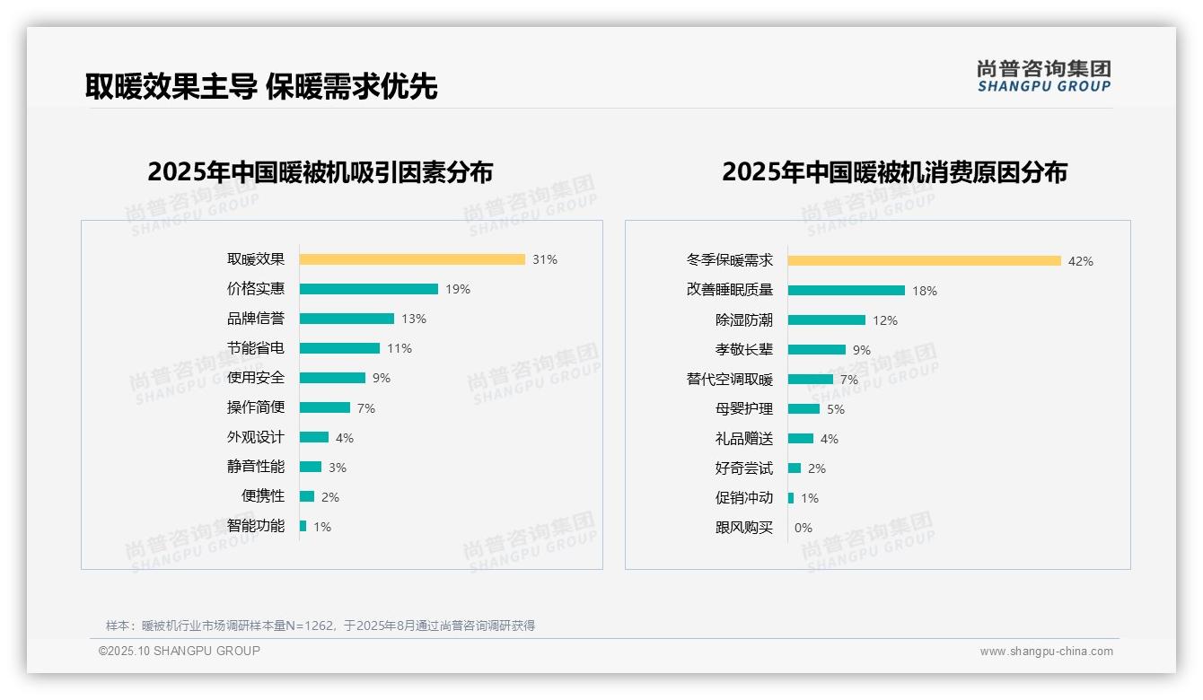 尚普咨询集团报告揭示：冬季保暖需求占42%25，成暖被机消费首要原因-2025年10月-暖被机-38