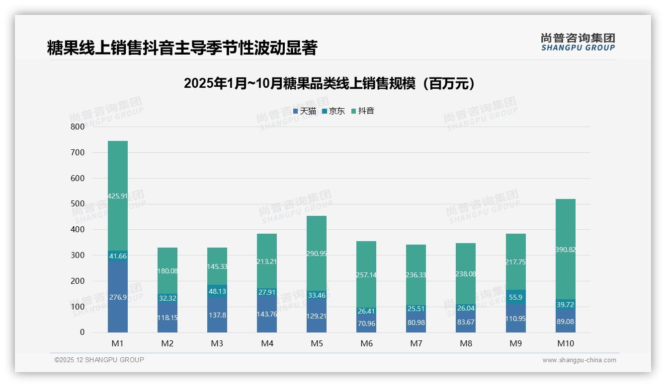 抖音52%销售额70元高价带，糖果品牌溢价新阵地——来源：尚普咨询集团最新糖果研报-2025年12月-糖果-38