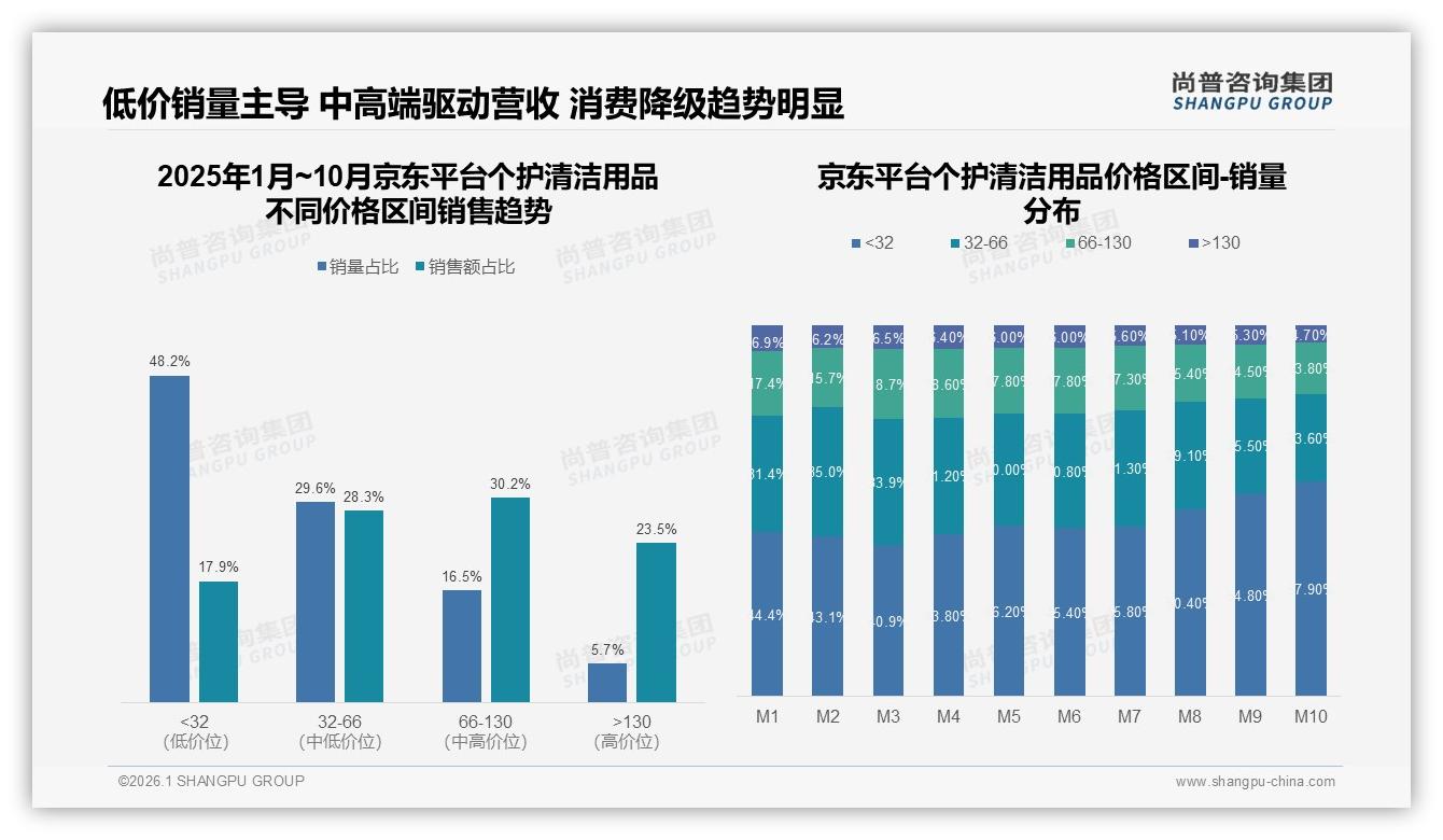 尚普咨询集团权威发布：26到35岁女性占31%份额，个护清洁用品下沉58%市场待掘金-2026年1月-个护清洁用品-38
