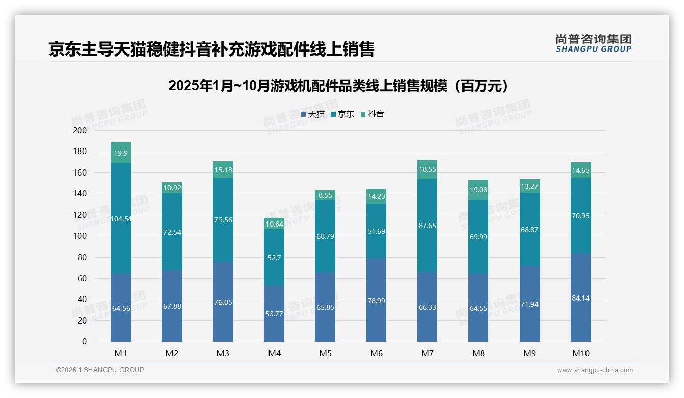 京东天猫85%渠道集中下游戏机配件如何突围抖音——尚普咨询集团权威发布-2026年1月-游戏机配件-38