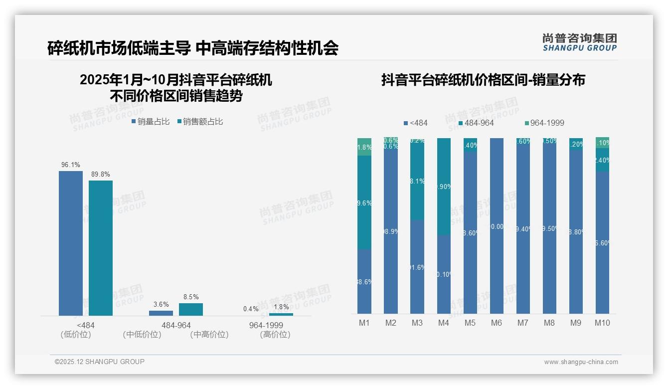 尚普咨询集团权威发布：京东81.2%低价量占，天猫51.4%中端销额，抖音96.1%超低价-2025年12月-碎纸机-38