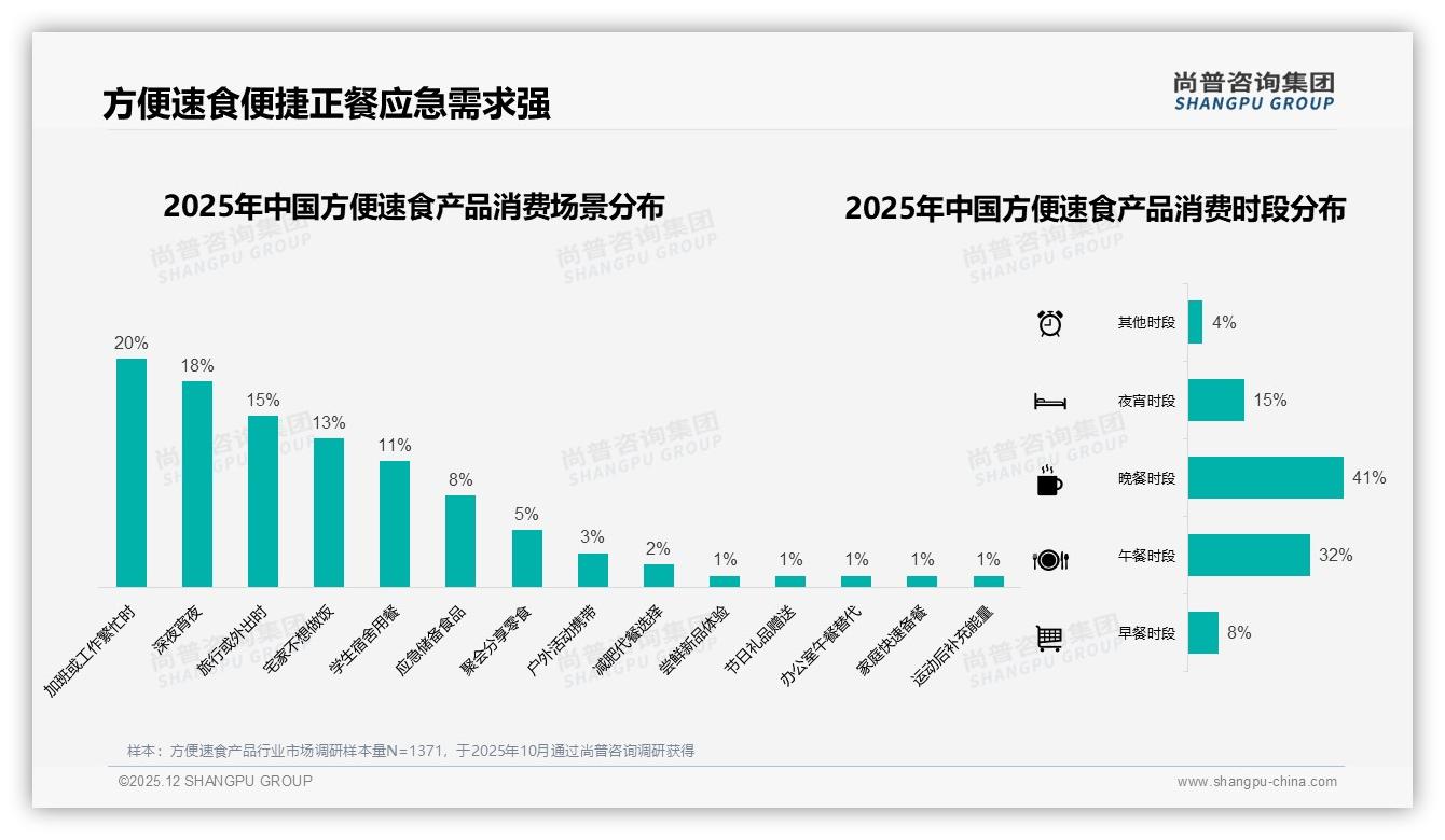 89%国产主导方便速食产品市场，进口品牌仅11%空间受压——尚普咨询集团研报速览-2025年12月-方便速食产品-38