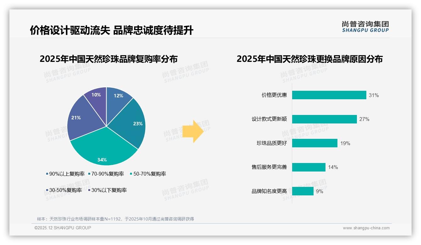 尚普咨询集团品类洞察：天然珍珠74%销量低于210元_高端84%销售额被28%销量撬动-2025年12月-天然珍珠-38