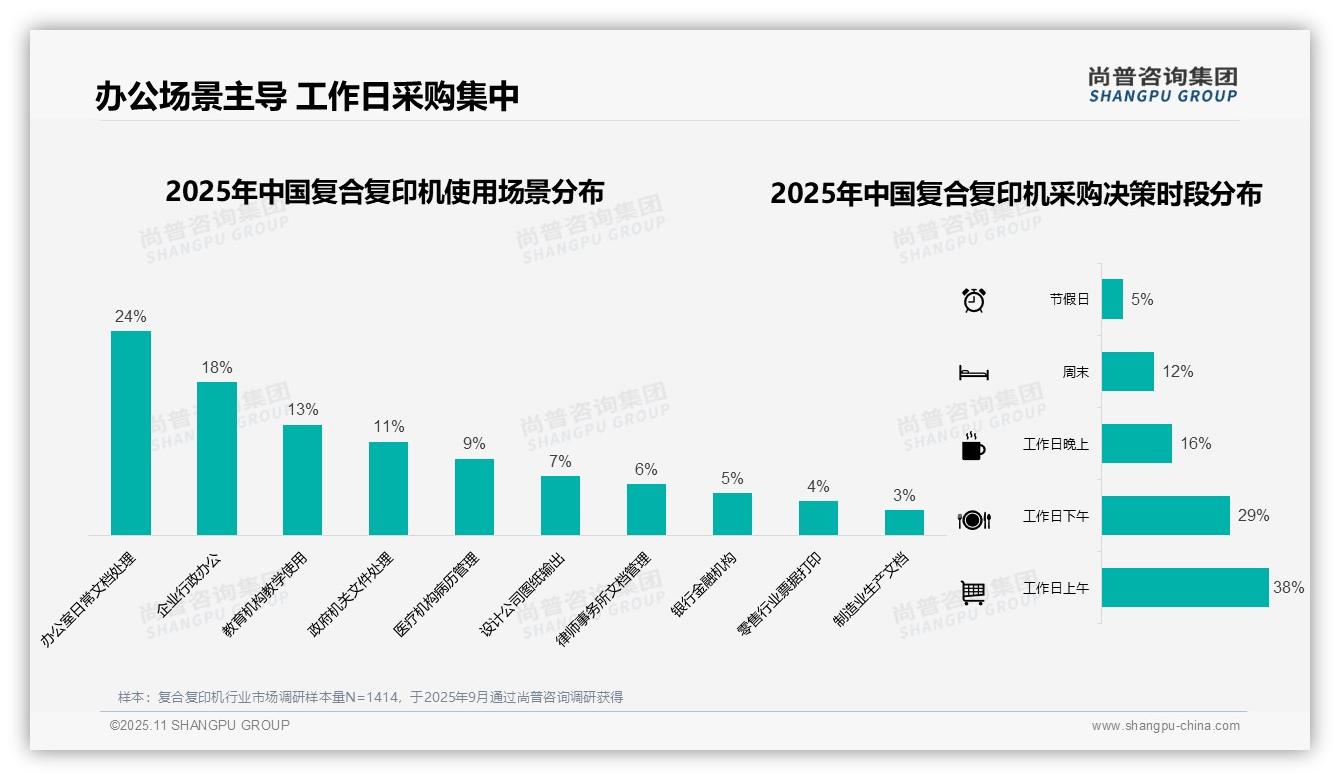 67%采购决策发生在工作日——尚普咨询集团独家报告-2025年11月-复合复印机-38