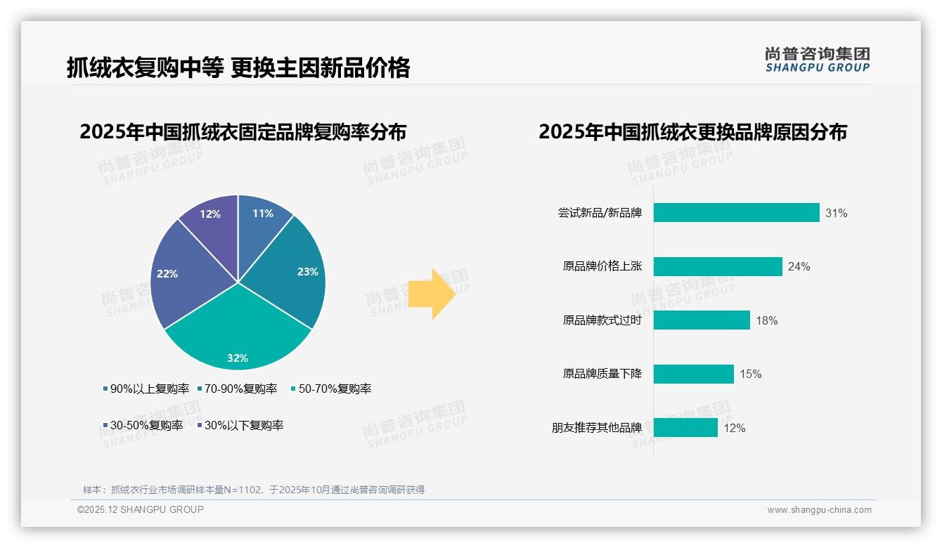 尚普咨询集团趋势雷达：26-45岁占比59%抓绒衣消费主力锁定中青年实用派-2025年12月-抓绒衣-38