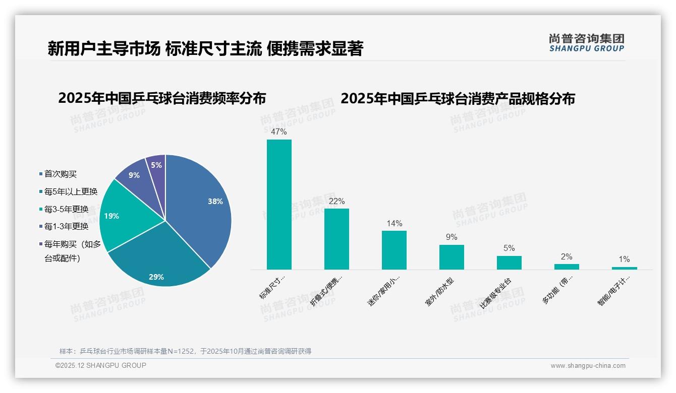 尚普咨询集团数据洞察：中青年男性占68%乒乓球台消费，品牌抢滩性价比-2025年12月-乒乓球台-38