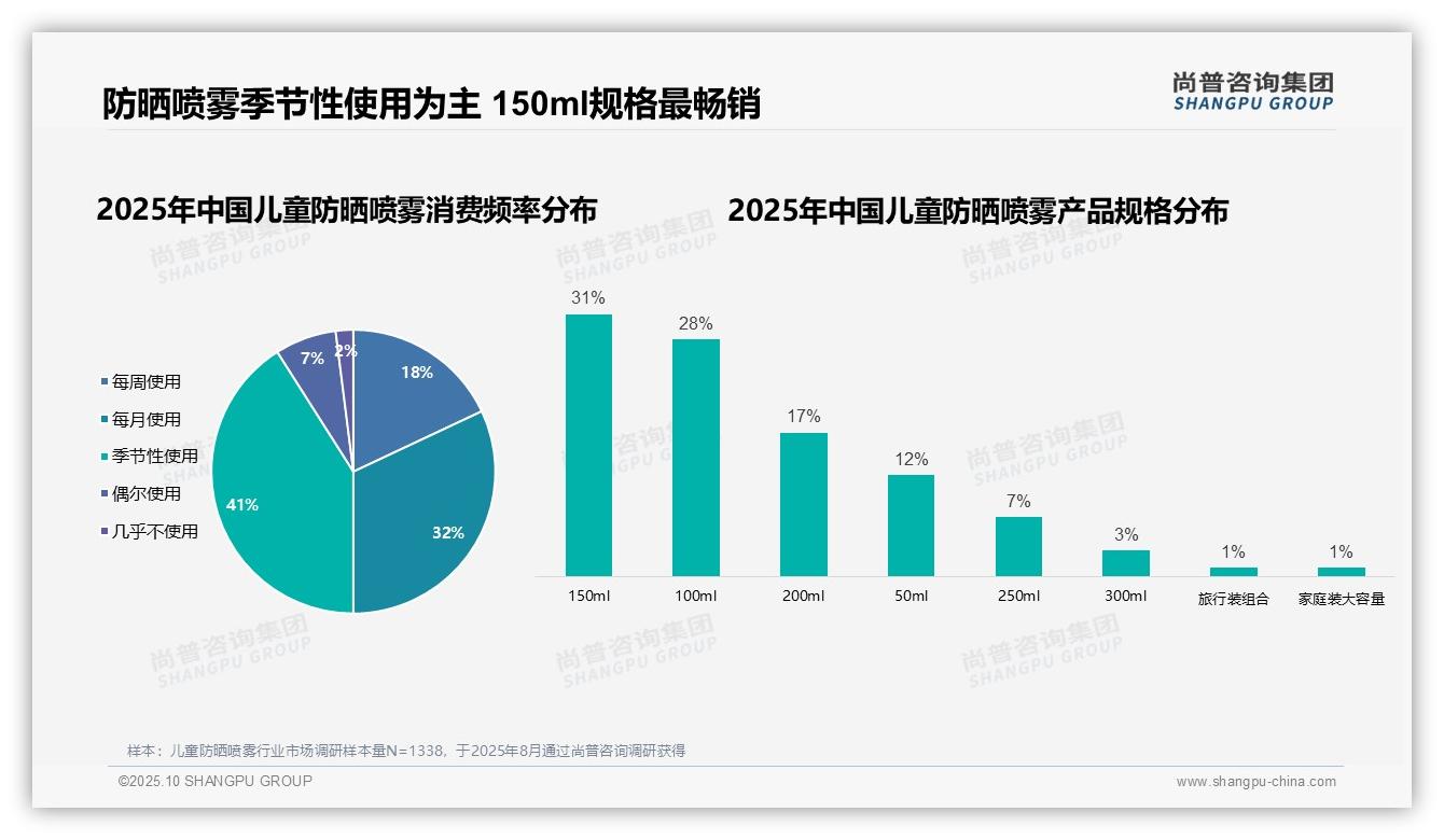 官方数据：尚普咨询集团报告显示母亲占58%主导儿童防晒喷雾决策-2025年10月-儿童防晒喷雾-38