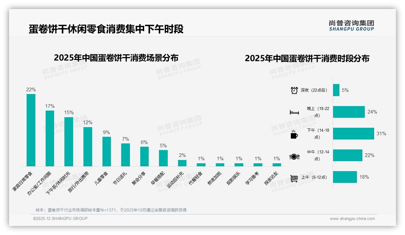 尚普咨询集团蛋卷饼干品类年报：日常零食占22%场景蛋卷饼干增长突破口-2025年12月-蛋卷饼干-38