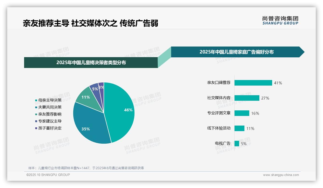 41%儿童椅消费者依赖亲友推荐——尚普咨询集团市场研究报告-2025年10月-儿童椅-38