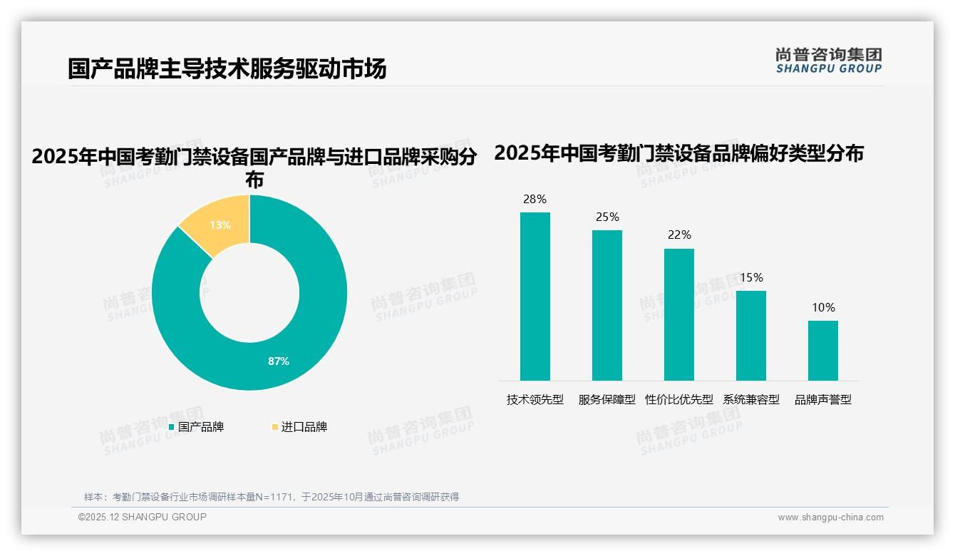 尚普咨询集团权威发布：国产品牌87%主导考勤门禁设备，技术领先型28%偏好凸显-2025年12月-考勤门禁设备-38