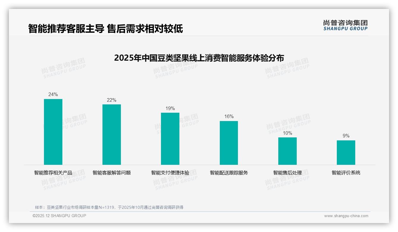 尚普咨询集团年度复盘：促销高度依赖46%，豆类坚果品牌警惕价格双刃剑-2025年12月-豆类坚果-38