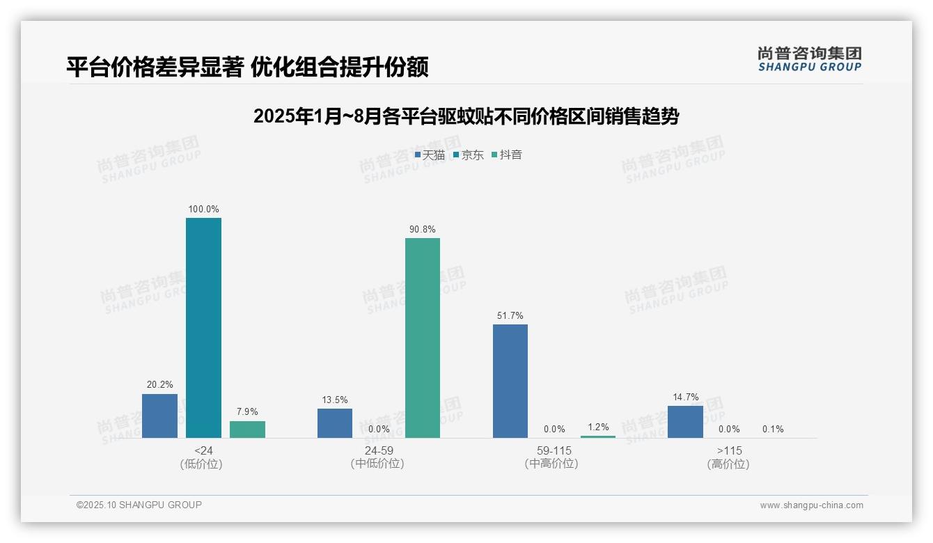 抖音驱蚊贴中端市场集中度90.8%25——尚普咨询集团最新报告证实-2025年10月-驱蚊贴-38