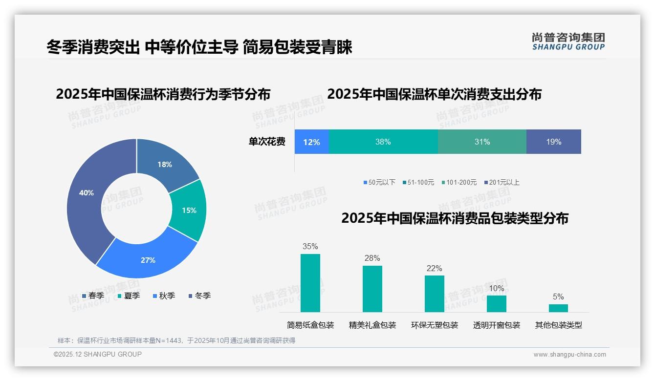 价格上涨10%后45%仍购买，保温杯品牌忠诚度揭秘，尚普咨询集团研报速览-2025年12月-保温杯-38