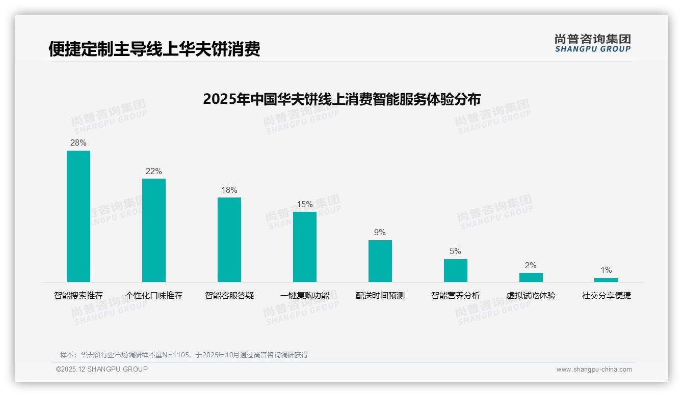 每月几次购买占31%华夫饼复购潜力待挖——尚普咨询集团消费行为年报-2025年12月-华夫饼-38