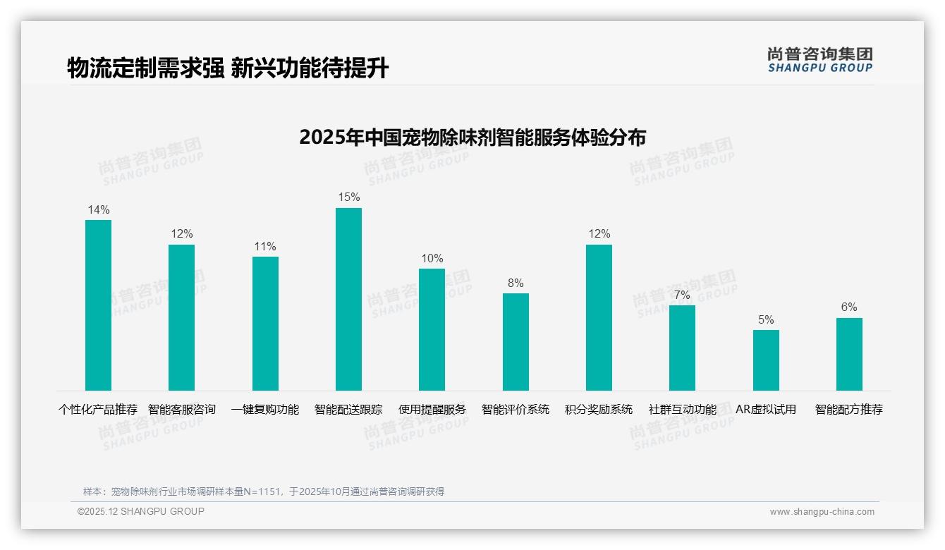 尚普咨询集团宠物除味剂品类年报：30到50元价格带占42%决定品牌生死-2025年12月-宠物除味剂-38