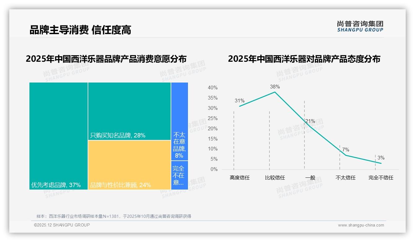 65%用户高度依赖品牌，西洋乐器国产龙头如何逆袭进口——尚普咨询集团独家披露-2025年12月-西洋乐器-38