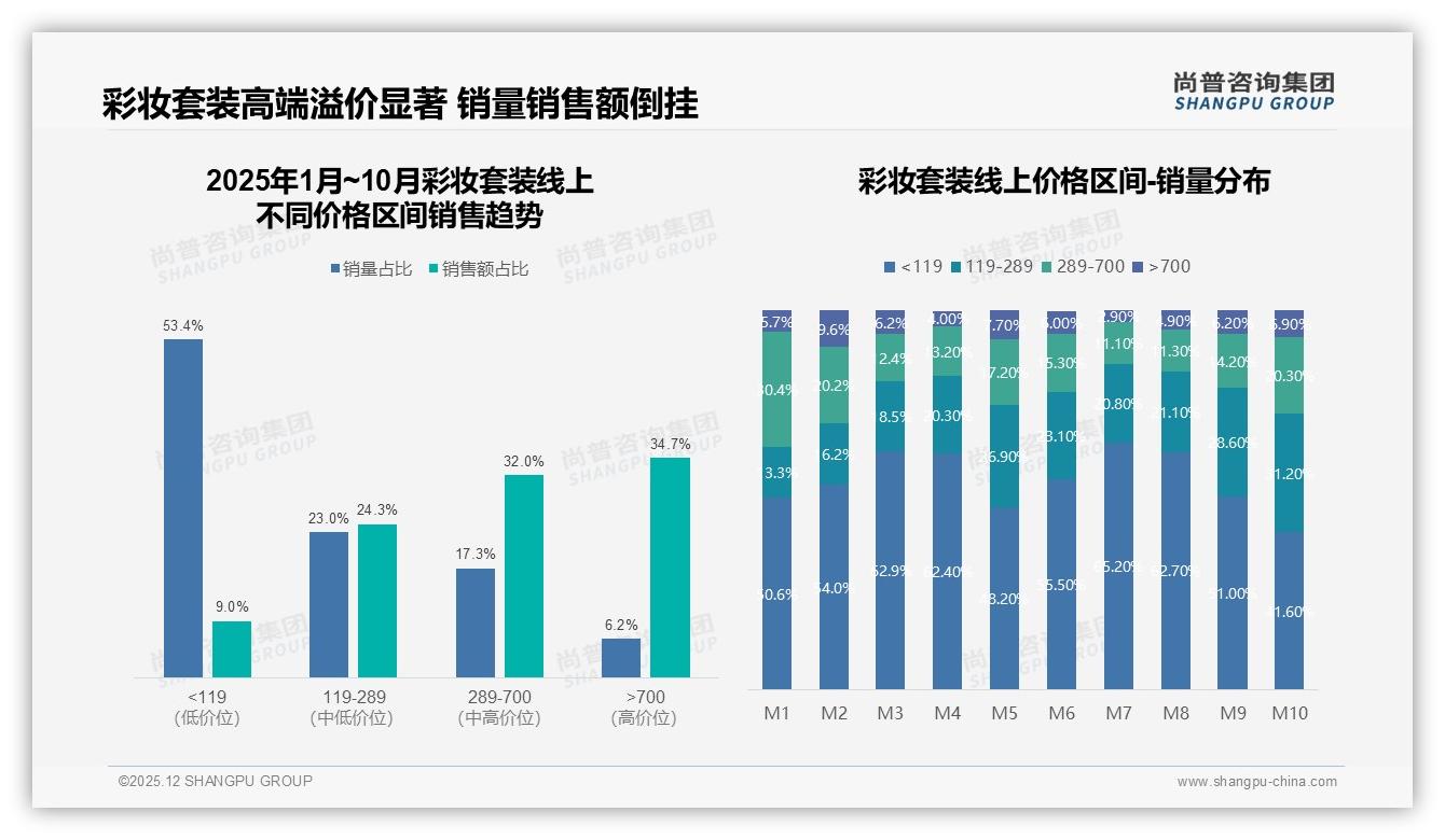 尚普咨询集团彩妆套装品类年报：64%推荐意愿暗藏体验缺口-2025年12月-彩妆套装-38