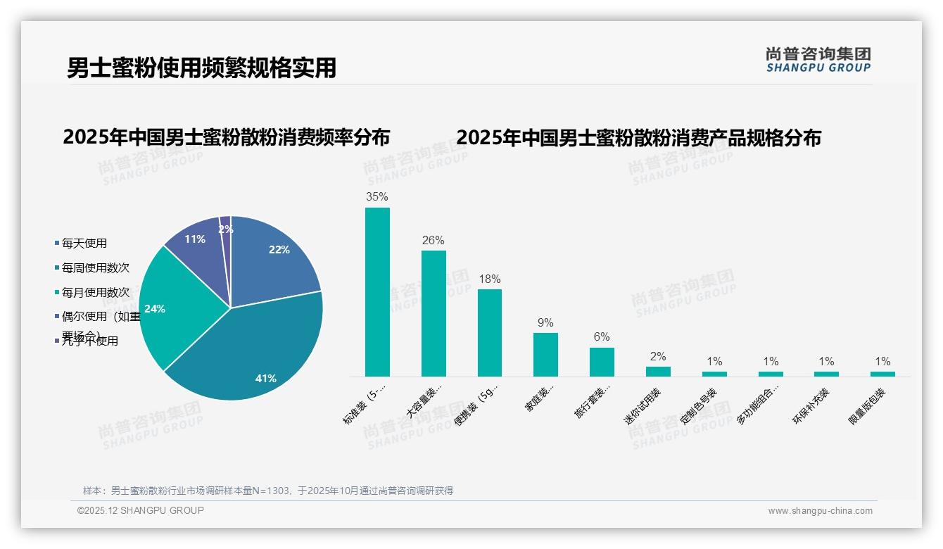 男士蜜粉散粉早晨出门前使用占41%，便携粉盒装42%需求催生随身控油场景——尚普咨询集团市场扫描-2025年12月-男士蜜粉散粉-38