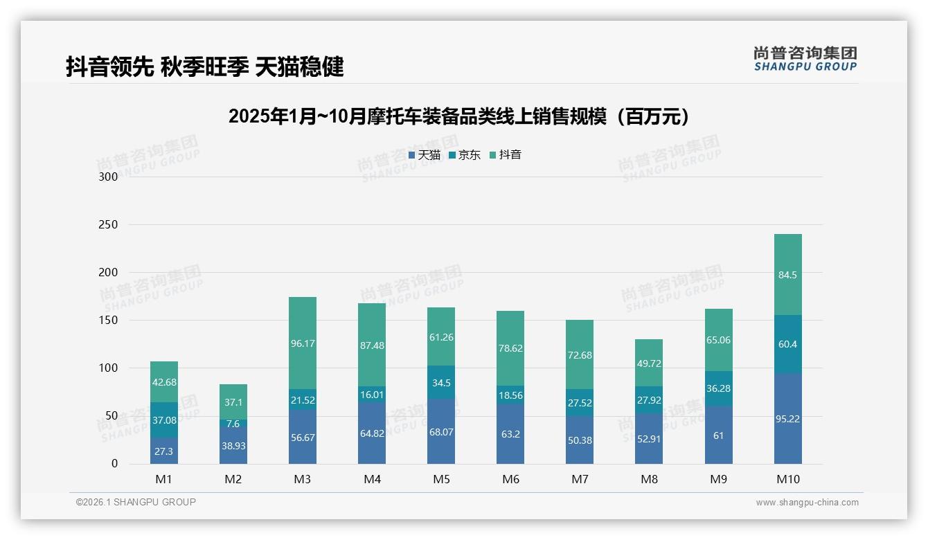 38%用户首选电商平台入手摩托车装备，抖音直播转化仅1%待破局——尚普咨询集团品类洞察-2026年1月-摩托车装备-38