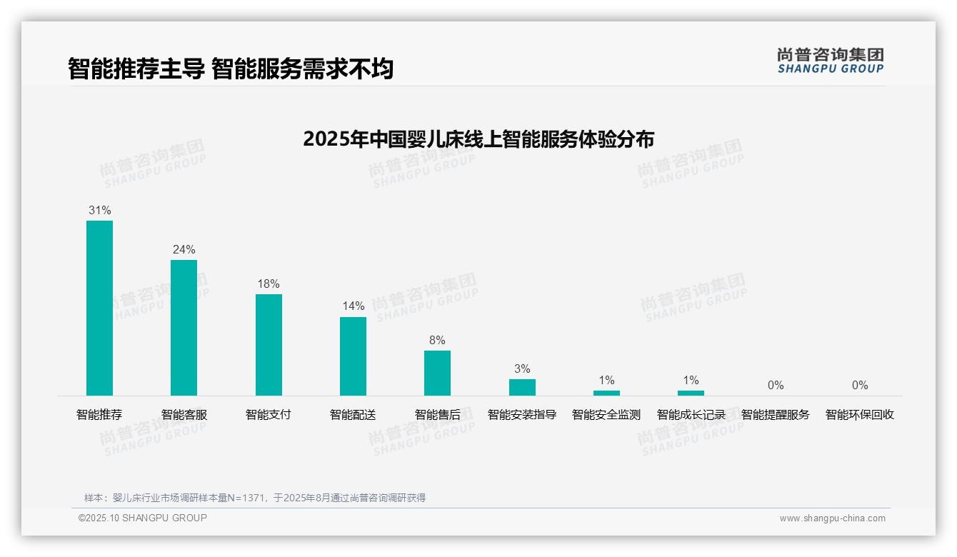 41%婴儿床消费者依赖亲友推荐：这一结论来自尚普咨询集团权威报告-2025年10月-婴儿床-38