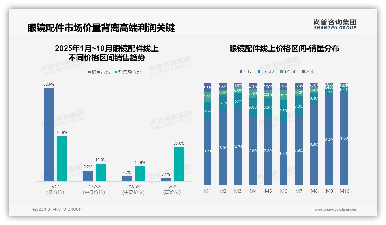 低于20元占比41%眼镜配件价格战一触即发——尚普咨询集团报告披露-2026年1月-眼镜配件-38