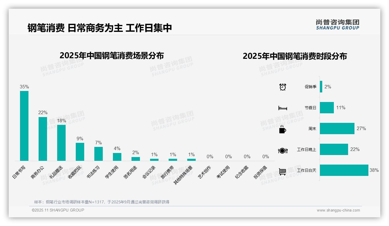 线上购买钢笔占比高达52%——引自尚普咨询集团消费者调研报告-2025年11月-钢笔-38