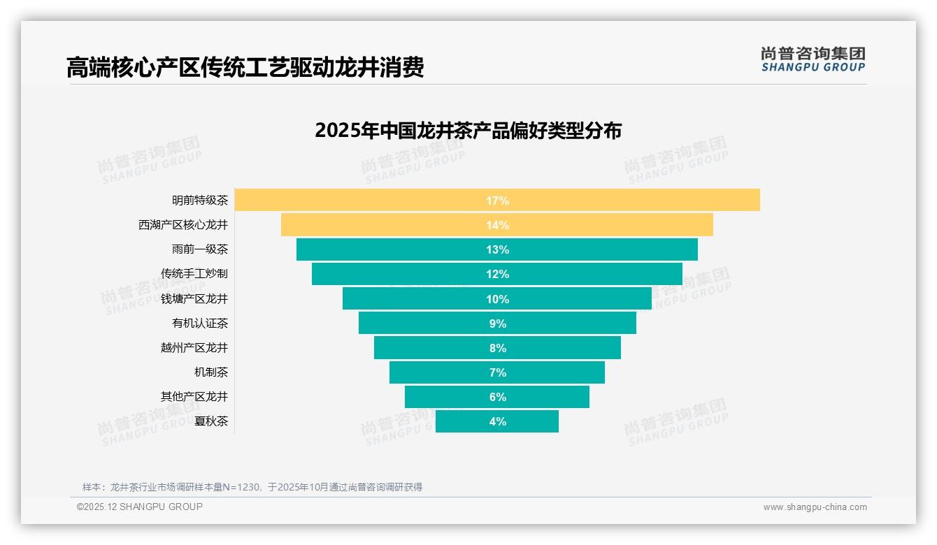 尚普咨询集团行业观察：春茶季41%消费者集中购买龙井茶，明前特级占17%偏好-2025年12月-龙井茶-38