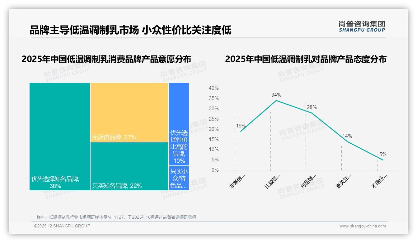 国产品牌83%占比碾压进口，低温调制乳价格敏感型32%人群待升级-2025年12月-低温调制乳-38