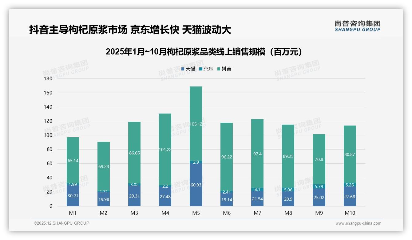 抖音84%销售额一家独大，枸杞原浆品牌押注短视频电商——尚普咨询集团趋势雷达报告-2025年12月-枸杞原浆-38