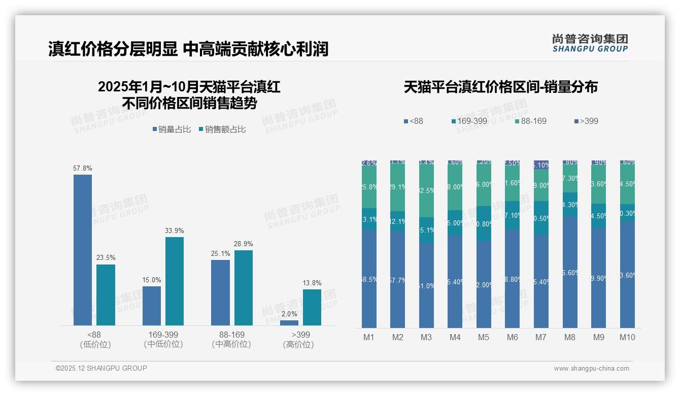 58%消费者愿推荐滇红但24%吐槽品质不稳定尚普咨询称品控成复购关键-2025年12月-滇红-38