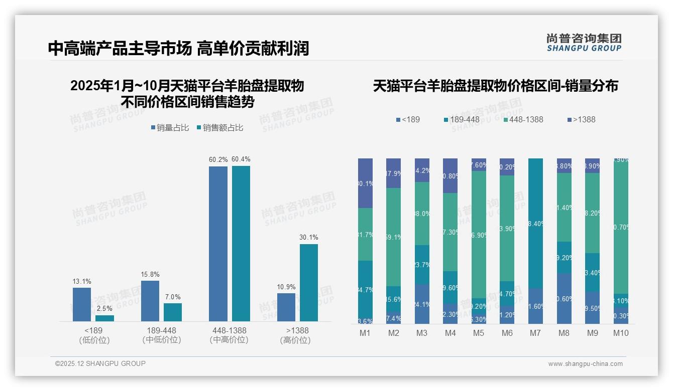 国产品牌58%羊胎盘提取物市场反超进口，功效成制胜关键——尚普咨询集团羊胎盘提取物品类年报-2025年12月-羊胎盘提取物-38