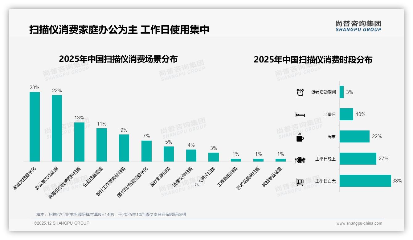 扫描仪首购41%红利：京东73%销额领跑，品牌抢新客攻略——尚普咨询集团报告披露-2025年12月-扫描仪-38