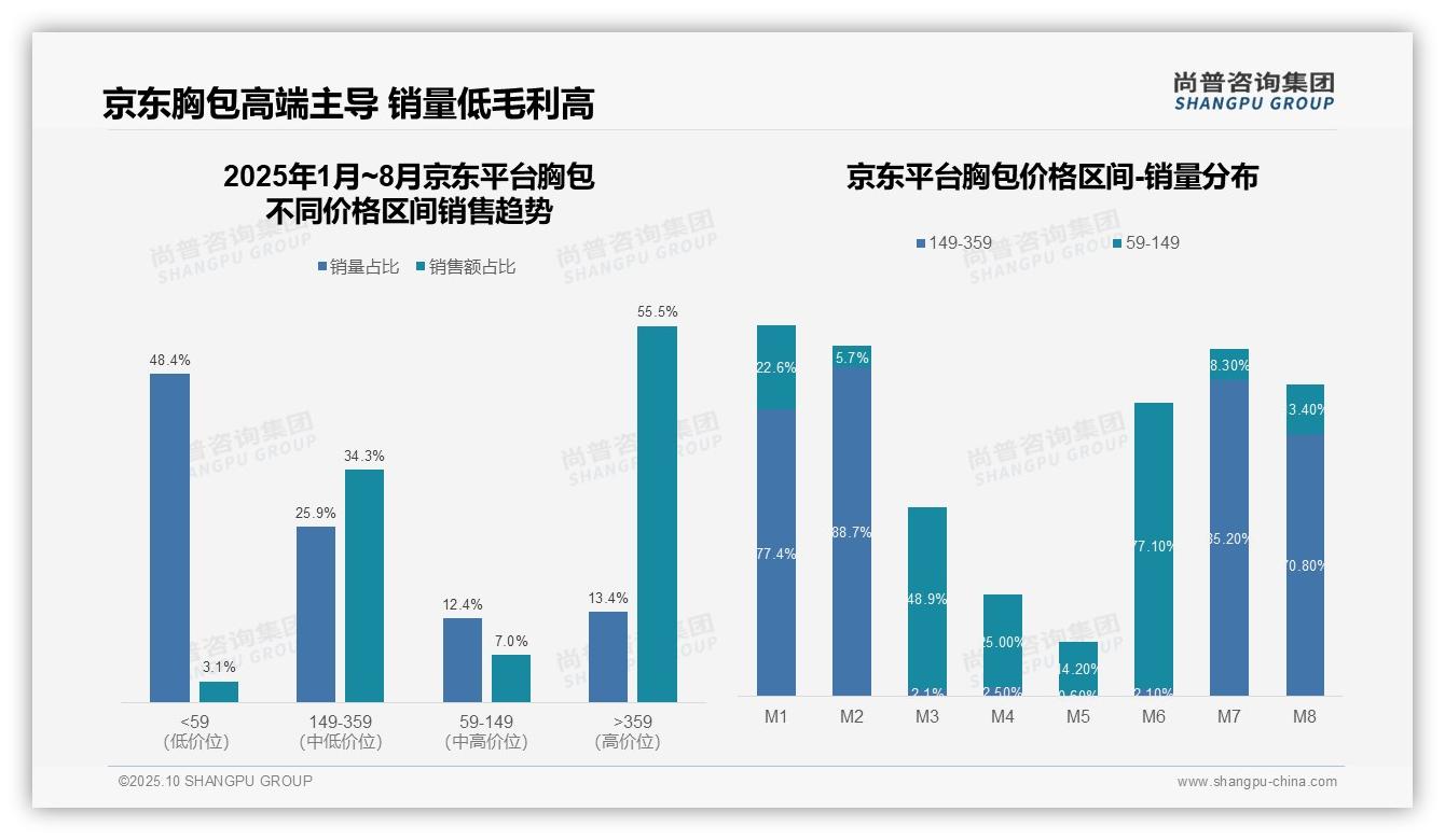 决策参考：尚普咨询集团报告强调京东胸包高端市场销售额占比55.5%-2025年10月-胸包-38