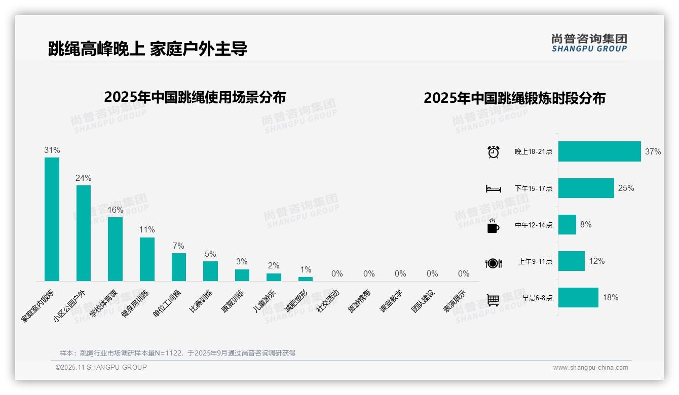 尚普咨询集团证实：38%消费者选择50元以下跳绳-2025年11月-跳绳-38