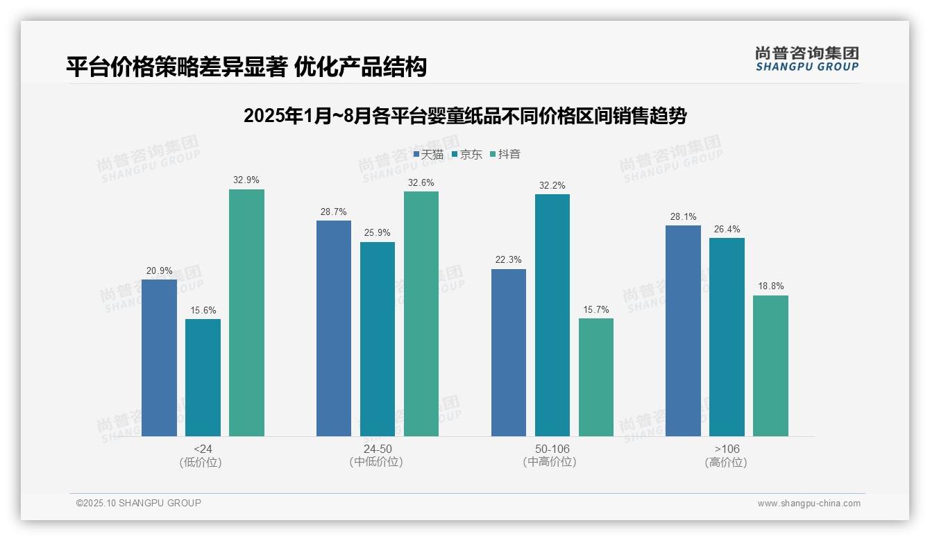56.0%消费者购买低价婴童纸品，_尚普咨询集团报告给出权威数据-2025年10月-婴童纸品-38