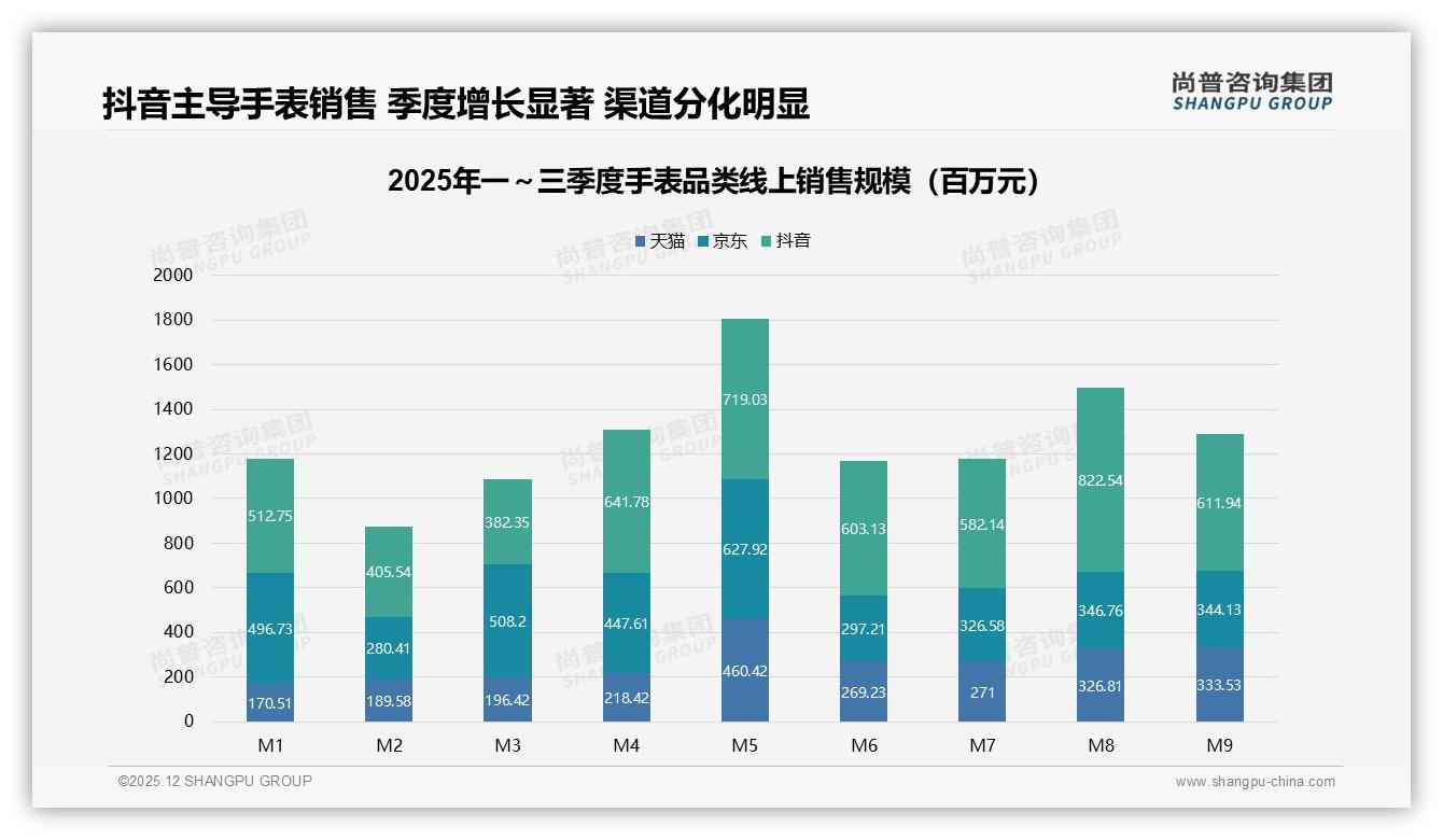 尚普咨询集团品类洞察：抖音46.9亿元销售额占51%成手表第一渠道-2025年12月-手表-38