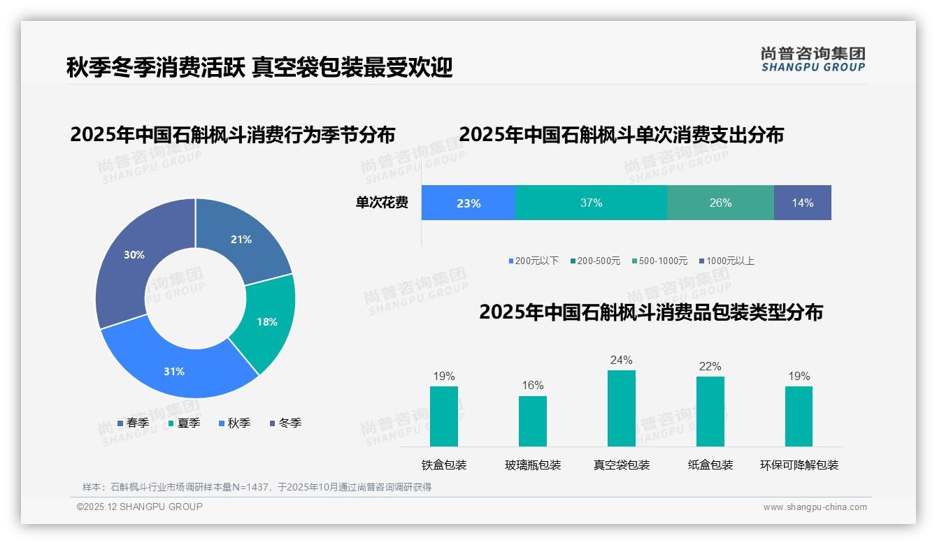 秋季冬季消费61%占全年高峰，石斛枫斗礼盒11%规格待掘金——尚普咨询集团专题解读-2025年12月-石斛枫斗-38