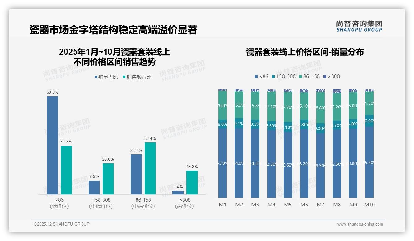 瓷器套装200元以下占63%销量，京东低价漩涡待破局——尚普咨询集团报告披露-2025年12月-瓷器套装-38