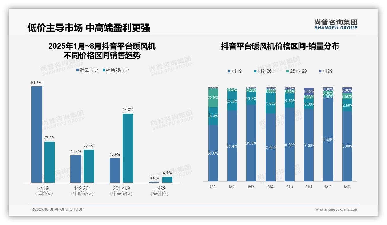 抖音平台暖风机中高端销售占比50.4%：这一结论来自尚普咨询集团权威报告-2025年10月-暖风机-38