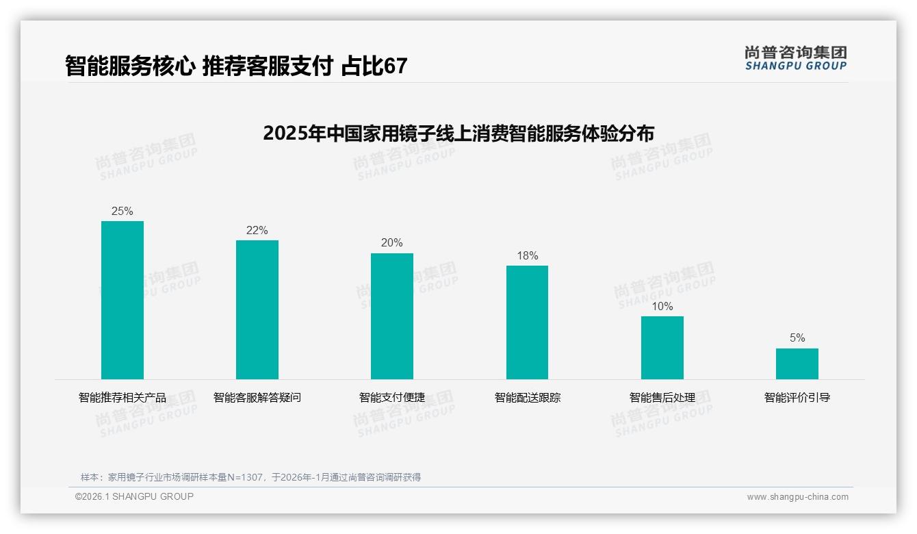 家用镜子100到200元价格带接受度40%，品牌集中火力打中端——尚普咨询集团数据洞察-2026年1月-家用镜子-38