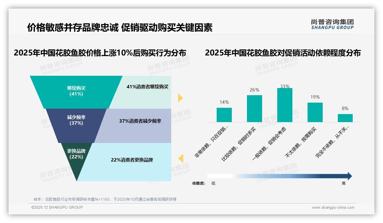 尚普咨询集团行业观察：花胶鱼胶社交平台真实用户分享28%信任度，营养师背书35%更高效-2025年12月-花胶鱼胶-38