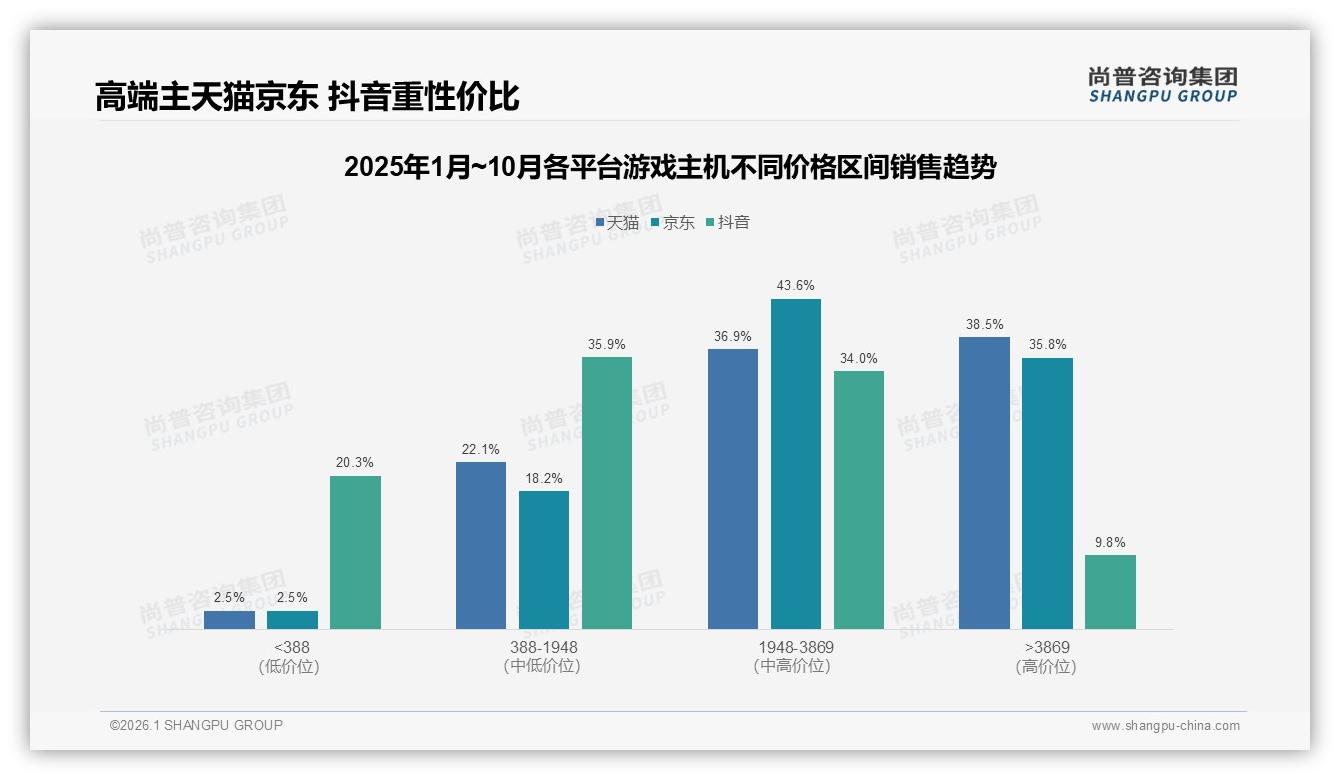 尚普咨询集团数据洞察：31%玩家冬季买游戏主机，促销节点贡献32%年销量-2026年1月-游戏主机-38