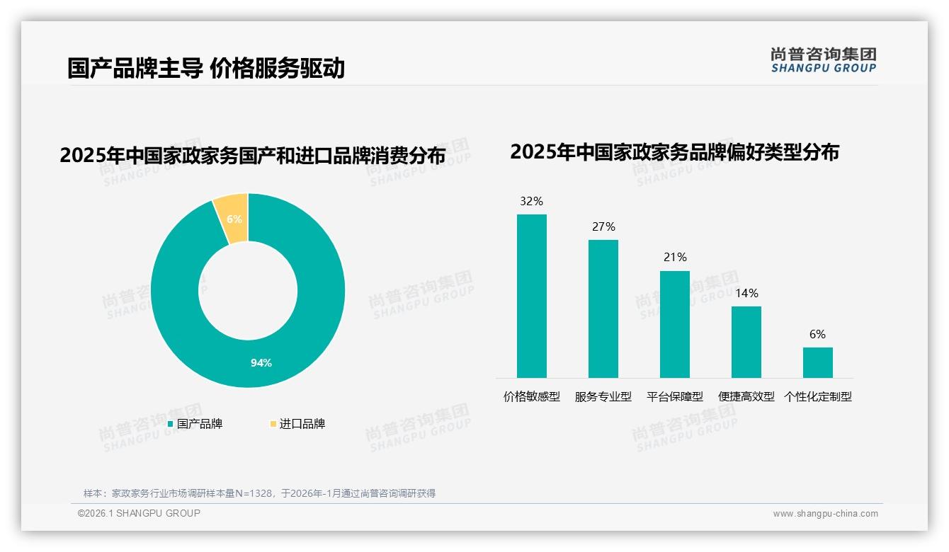 尚普咨询集团独家披露：94%国产品牌垄断家政家务，进口品牌仅6%机会窗口-2026年1月-家政家务-38