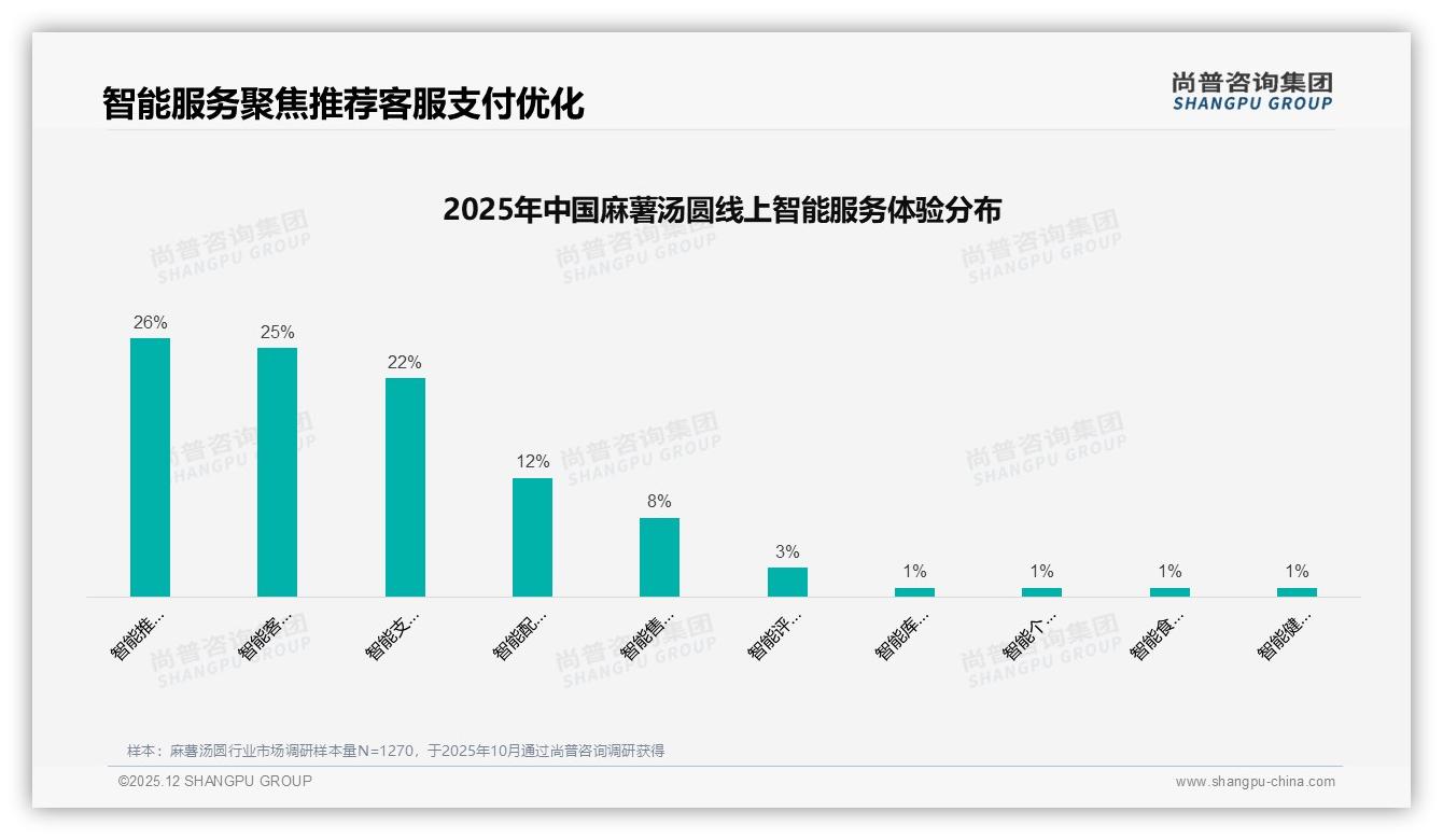 冬季消费占45%麻薯汤圆夜宵场景32%份额，品牌押注家庭囤货——尚普咨询集团麻薯汤圆白皮书指出-2025年12月-麻薯汤圆-38