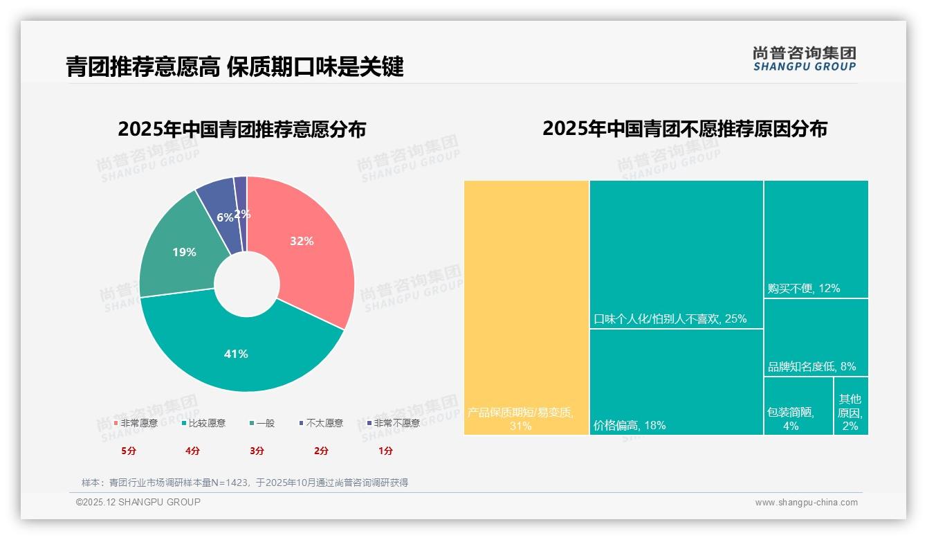 青团复购70-90%占32%口味创新驱动41%换品牌-2025年12月-青团-38