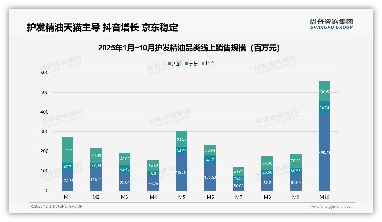 修复型护发精油需求27%领跑，功效牌怎么打——尚普咨询集团白皮书指出-2025年12月-护发精油-38