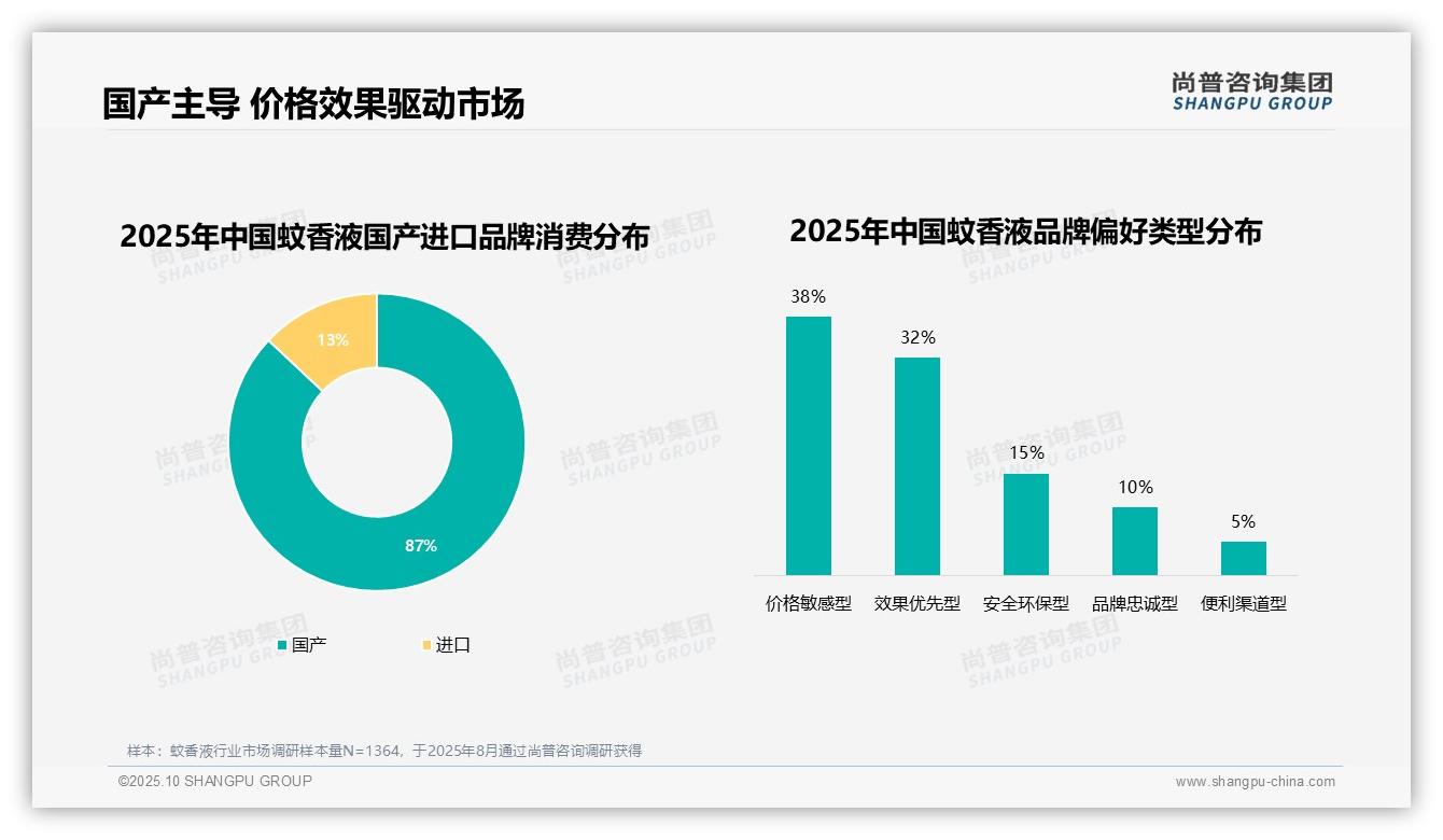 87%消费者偏好国产蚊香液品牌，该趋势获尚普咨询集团报告支持-2025年10月-蚊香液-38